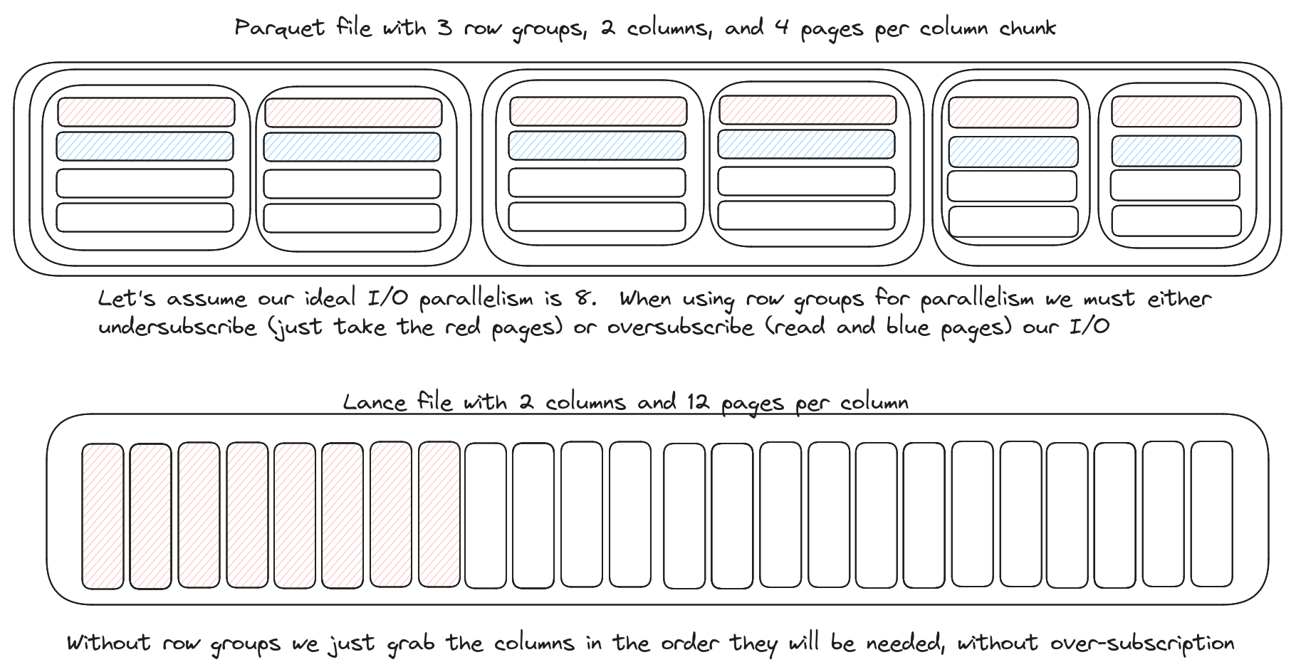 Lance v2: A columnar container format for modern data
