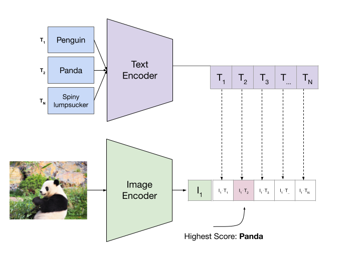Zero shot image classification with vector search