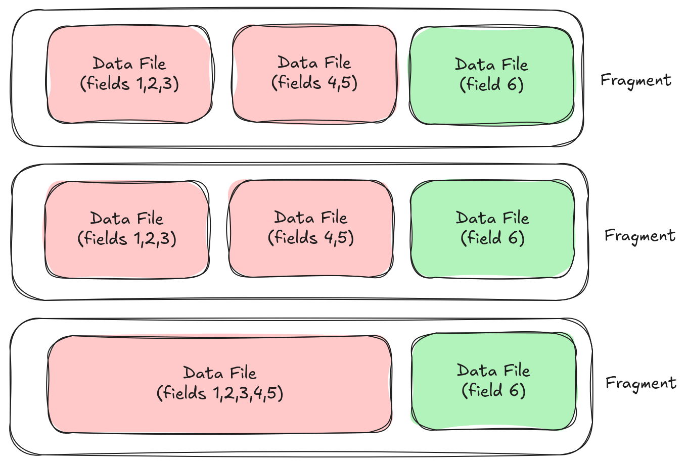 Three fragments stacked vertically.  The first two have two old (red) data files.  The third one has one old (red) data file.  All three fragments now have a new (green) data file with field 6.