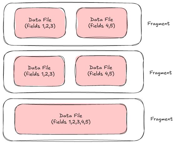 Three fragments stacked vertically.  The first two fragments have two data files.  One with fields 1,2,3 and the other with fields 4,5.  The third fragment has one data file with fields 1,2,3,4,5.  The data files in a fragment are arranged horizontally.