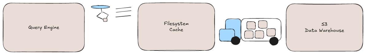 A full warehouse truck brings several boxes from a box named "S3 Data Warehouse" to a box named "Filesystem Cache".  At the same time a drone brings a tiny amount of data from the box labeled "Filesystem Cache" to a box labeled "Query Engine"