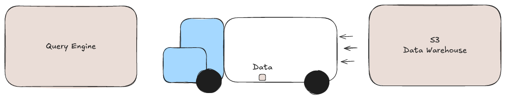 A warehouse truck bringing a tiny amount of data from a box labeled "S3 Data Warehouse" to a box labeled "Query Engine"