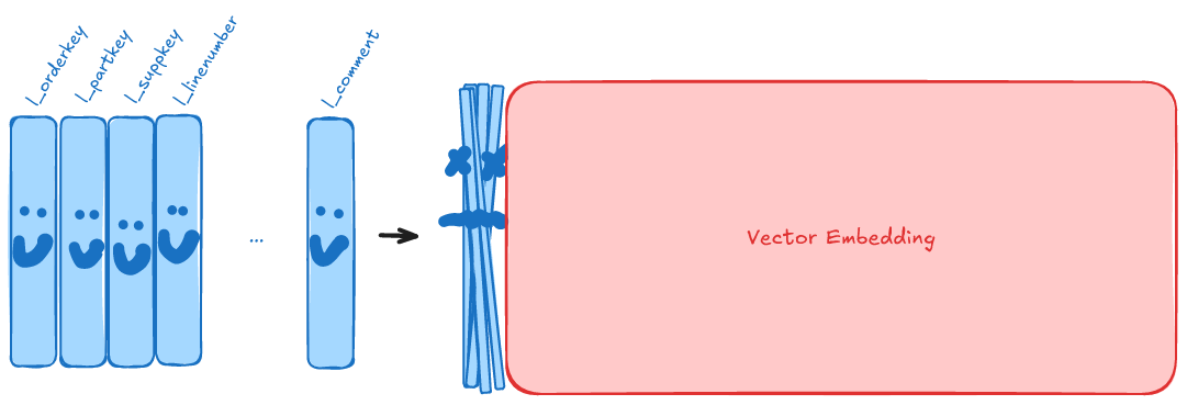 The left side shows the columns of TPC-H with smiling faces drawn on them.  On the right side these columns have all been smashed together (and are now frowning) to make room for one giant vector embedding column.