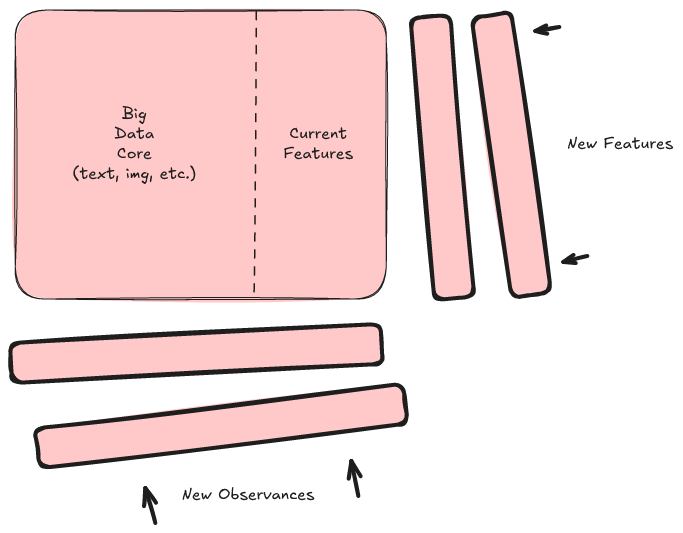 The core data is a block in the middle.  Rows of data arrive from the bottom.  Columns of features arrive from the right.