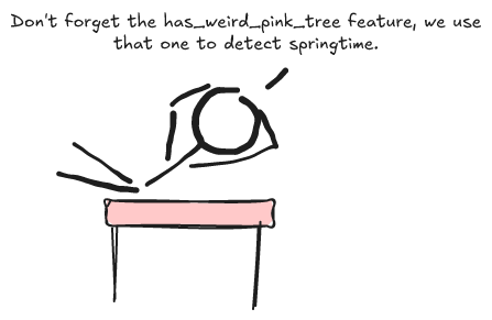 A person sits on a table (the same as an earlier photo) and says "Don't forget the has_weird_pink_tree feature, we use that one to detect springtime."