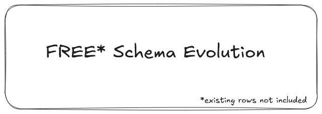 A coupon that says "FREE* Schema Evolution" with a footnote that says "*existing rows not included"