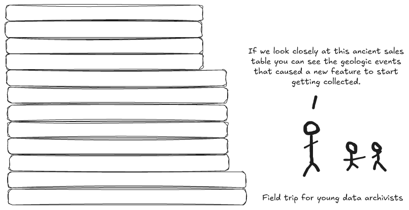 The left half of the image is a stack of rows that occasionally gets wider as it goes down.  It looks kind of like a mountain that's only sloped on one side.  On the right side a tour guide says "If we look closely at this ancient sales table you can see the geologic events that caused a new feature to start getting collected."  Next to the tour guide are two smaller people and a caption that says "Field trip for young data archivists"