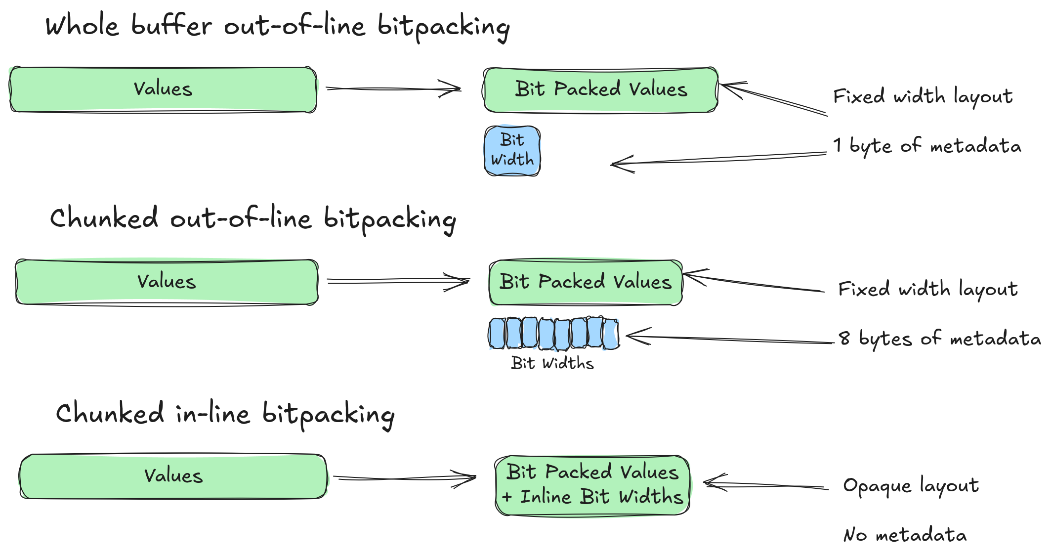 A graphical representation of three styles of bit packing.  In the first (whole buffer out-of-line bitpacking) a values array is turned into "bit packed values" (fixed width layout) and a tiny "bit width" (1 byte of metadata).  The second (chunked out-of-line bitpacking) has a values buffer turn into a bit packed values buffer (fixed width layout) and a bigger bit widths buffer (8 bytes of metadata).  The final (chunked in-line bitpacking) takes a values buffer and turns it into a single "bit packed values + inline bit width" buffer (opaque layout).  There is no metadata in this approach.