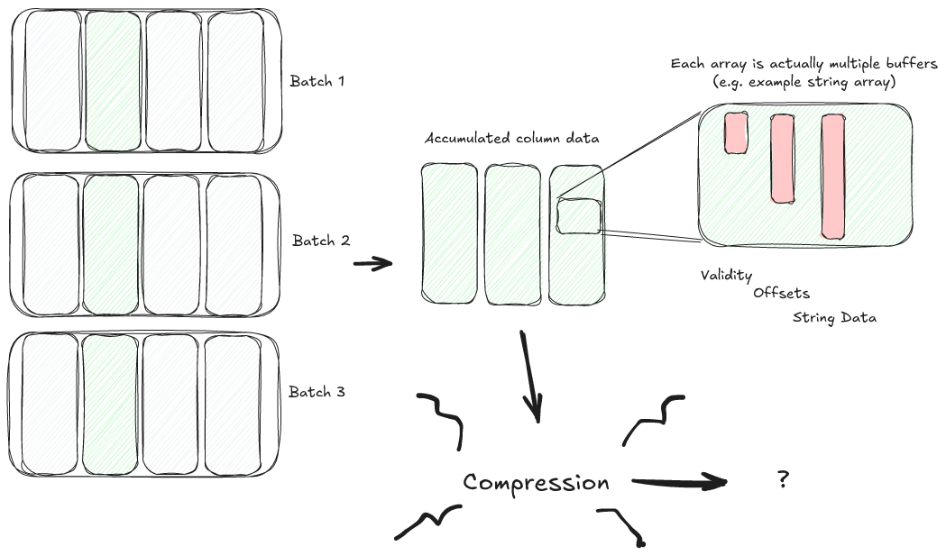Several batches of data on the left side, with multiple columns.  The second column is highlighted.  An arrow from this to the accumulated column data which is just the three highlighted columns on their own.  An arrow from this to "compression" which is just some process.  An arrow from this to ? which is the output of compression.  An aside zooms in on a single column to point out that one column can have multiple buffers, for example, validity, offsets, and string data for a string array.