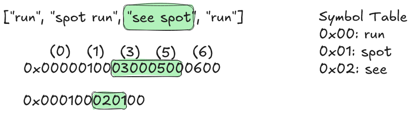 The string array ["run", "spot run", "see spot", "run"] is encoded with a symbol table.  The symbol table is 0x00=run, 0x01=spot, 0x02=see.  The offsets are [0, 1, 3, 5, 6].  The bytes are 0x000100020100.