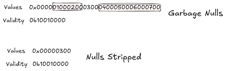 Two representations of an array.  The first has garbage nulls.  The values buffer is 0x00000100020003000400050006000700.  The validity buffer is 0b10010000.  The second has stripped nulls.  The values buffer is 0x000003000.  The validity buffer is the same.  The garbage nulls in the first example are highlighted in red.
