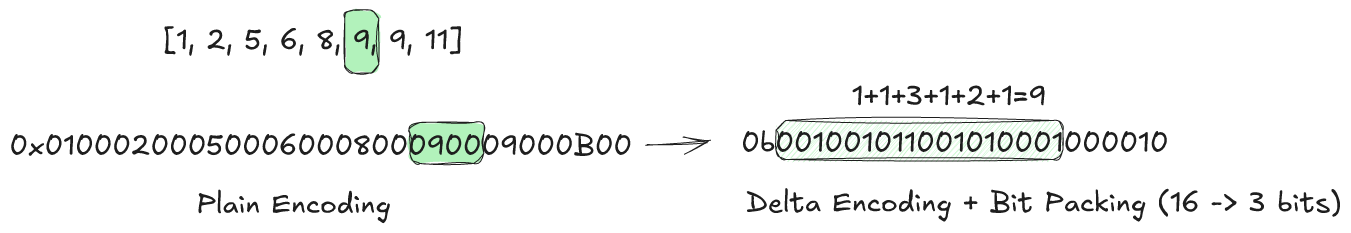 A graphical example showing the array [1, 2, 5, 6, 8, 9, 9, 11] compressed with delta encoding and bit packing into 3 bits per value.  Starting value: 0x01000200050006000800090009000B00.  Ending value 0b001001011001010001000010.  The value 9 is highlighted in the array.  It is 0x0900 in the plain array.  It is spread across the range 0b001001011001010001 in the compressed array.