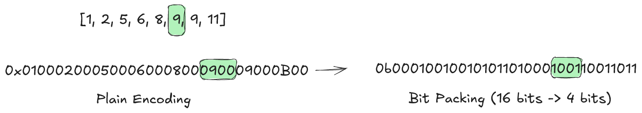 Example encoding the array [1, 2, 5, 6, 8, 9, 9, 11] with just bit packing.  We go from 0x01000200050006000800090009000B00 to 0b00010010010101101000100110011011.  The value 9 is highlighted.  It is 0x0900 in the uncompressed buffer and 0b1001 in the compressed buffer.