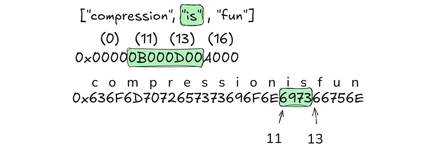 An example of the Arrow layout of the string array ["compression", "is", "fun"].  The offsets array ([0, 11, 13, 16]) is encoded as 0x00000B000D004000.  The bytes array (compressionisfun) is encoded as 0x636F6D7072657373696F6E697366756E.  The value "is" is highlighted.  It needs the offsets 0x0B000D00 (11, 13) and the data bytes 0x6973 (is).