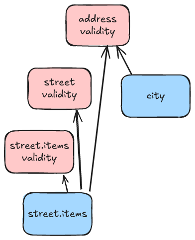 The box "street.items" points to boxes "street.items.validity", "street validity", and "address validity".  The box "city" points to "address validity".