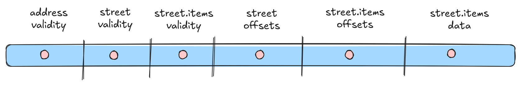 A single buffer divided into six sections.  Each section has a circle marking the piece of our value.  The sections are labeled "address validity", "street validity", "street.items validity", "street offsets", "street.items offsets", and "street.items data"