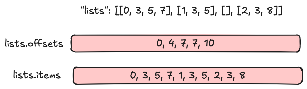 The top part is the data "lists": [[0, 3, 5, 7], [1, 3, 5], [], [2, 3, ]].  The middle part is the buffer "lists.offsets" 0, 4, 7, 7, 10.  The bottom part is the buffer "lists.items" 0, 3, 5, 7, 1, 3, 5, 2, 3, 8