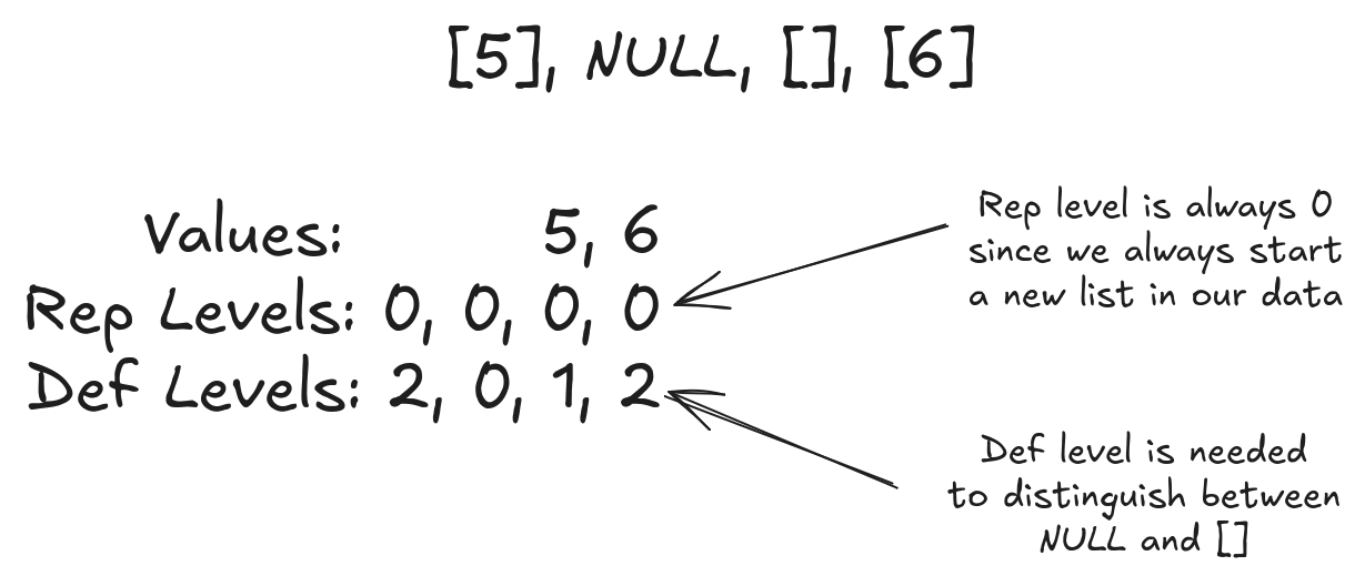 The top is the data ([5], NULL, [], [6]).  The left has our values buffer (5, 6), our Rep levels (0, 0, 0, 0) and our def levels (2, 0, 1, 2).  A caption points to the rep levels that says "Rep level is always 0 since we always start a new list in our data".  There is another caption pointing to the def levels that says "Def level is needed to distinguish between NULL and []"