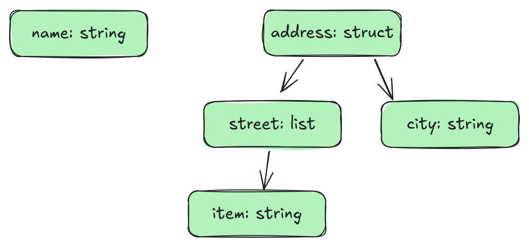 A schema.  One column is "name" and is a string.  The other column is "address" and is a struct with two children, "street" and "city".  "street" is a list of strings.  "city" is a string.
