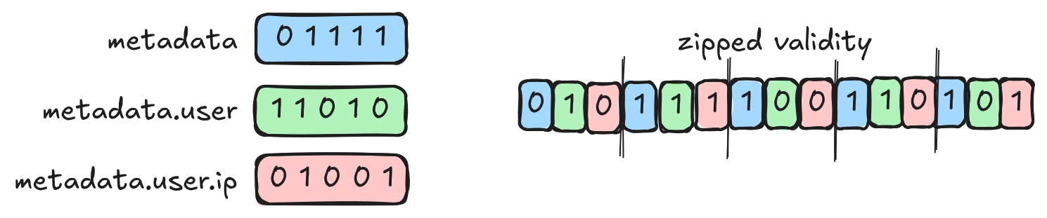 The left has three buffers, "metadata" (01111), "metadata.user" (11010), and "metadata.user.ip" (01001).  The right is a single buffer "zipped validity" (010 111 100 110 101)