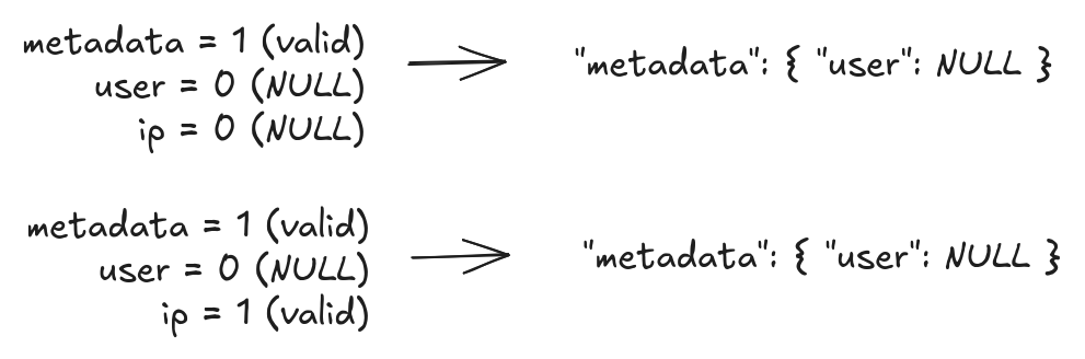 The left is two blocks.  Both blocks point to the right.  The blocks are different but the right is the same ("metadata": { "user": NULL }).  The first left block is "metadata = 1, user = 0, ip = 0".  The second block is "metadata=1, user=0, ip=1"