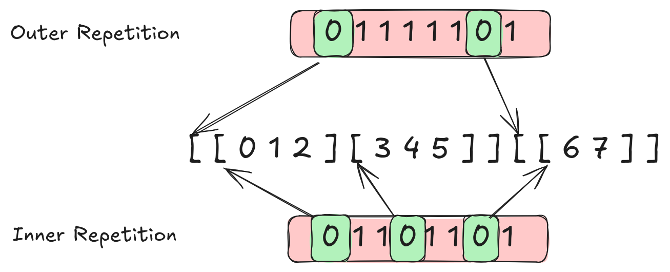 There is a data array in the middle ([[0, 1, 2], [3, 4, 5]], [[6, 7]]).  The top has a "Outer Repetition" buffer (01111101).  The 0's point to the start of the outer lists.  The bottom has an "inner repetition" buffer (01101101).  The 0's point to the start of the inner lists.