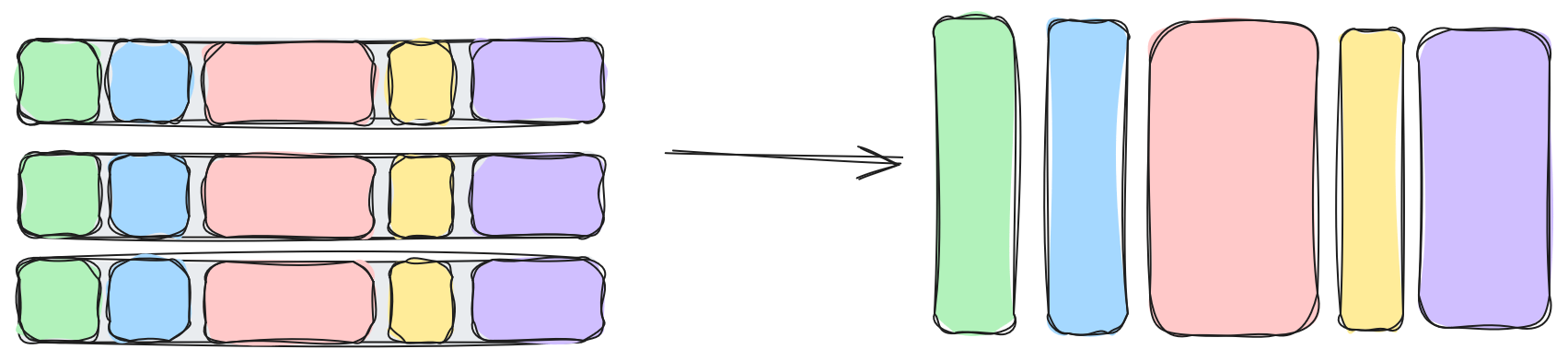 The left side of the image has three rows. Each row has five pieces of information. An arrow goes from this to the right side of the image which has five columns.