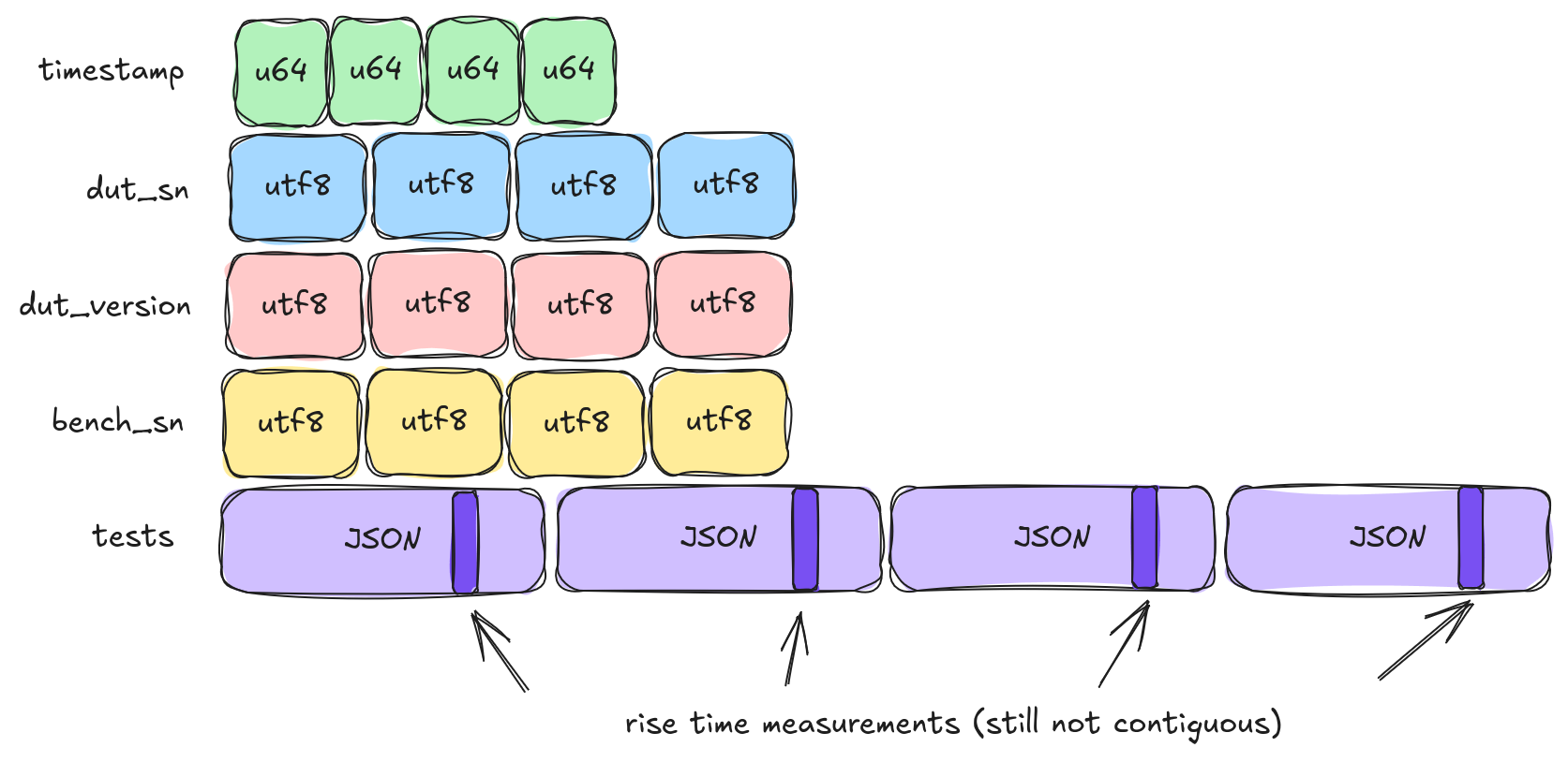 There are five lines. The first is "timestamp" and has four u64s. The next is "dut_sn" and has four utf8s. And so on. The last line is "tests" and has four objects labeled JSON. A section of each object is highlighted and labeled "rise time measurement". These highlighted sections are not next to each other because they are only a part of the JSON object.