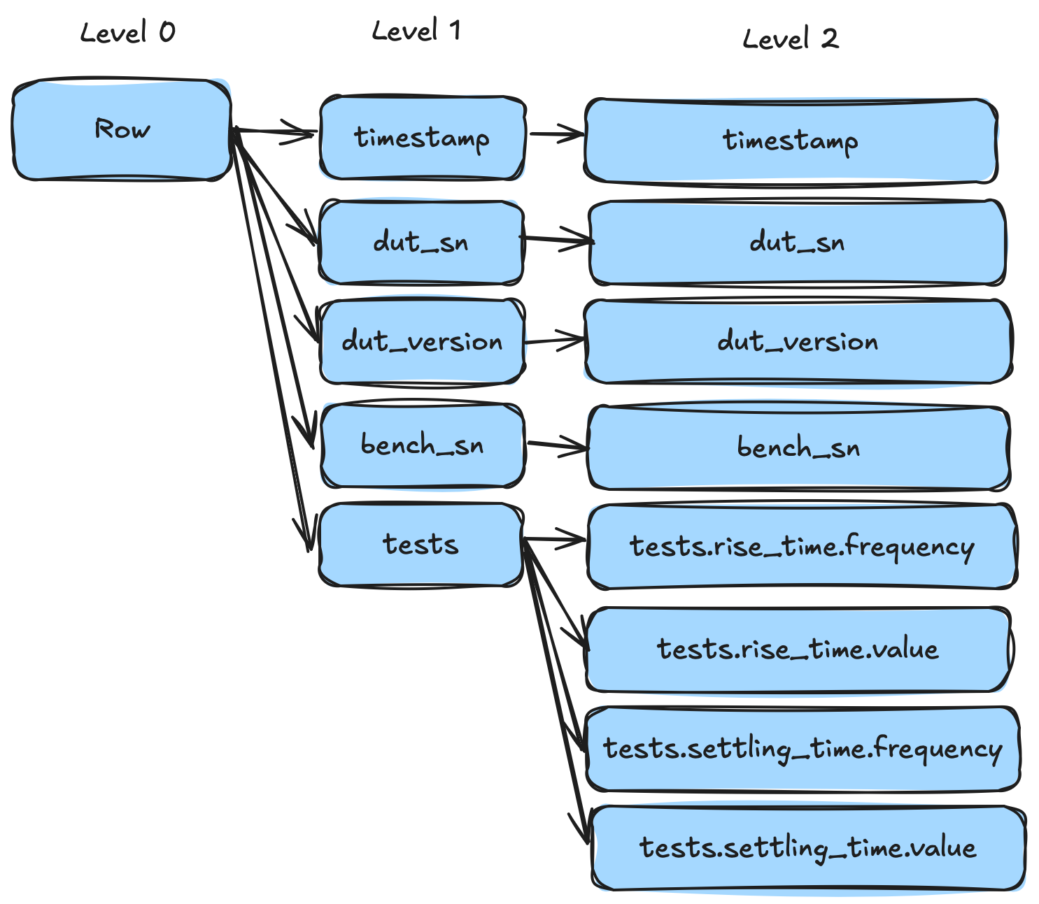 A tree of objects. The root of the tree (labeled level 0) is "row". The next level of our tree (labeled level 1) contains our columns. The final level of our tree (labeled level 2) contains a flattened list of array names, "timestamp", "dut_sn", "dut_version", "bench_sn", "tests.rise_time.frequency", "tests.rise_time.value", "tests.settling_time.frequency", "tests.setting_time.value"