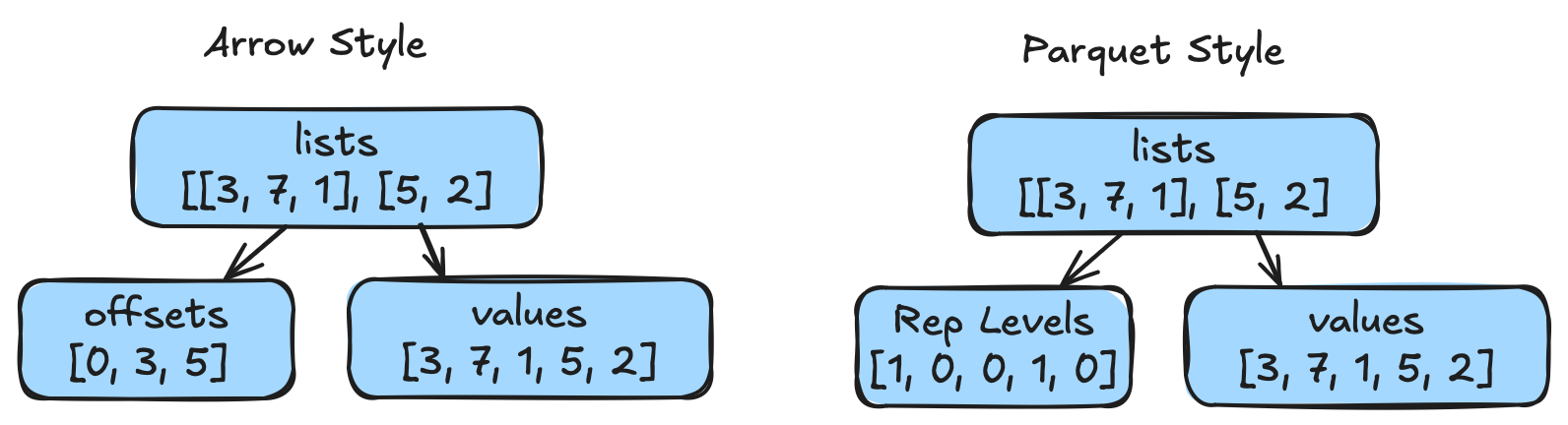 Two trees.  The left tree is labeled "Arrow Style" and the right tree is labeled "Parquet Style".  Each tree has a root and two children.  Both trees have an identical root named lists with the value "[[3, 7, 1], [5, 2]]".  Both trees have a child named "values" with the value "[3, 7, 1, 5, 2]".  The Arrow style tree has a child named "offsets" with the value "[0, 3, 5]".  The Parquet style tree has a child named "Rep Levels" with the value [1, 0, 0, 1, 0]
