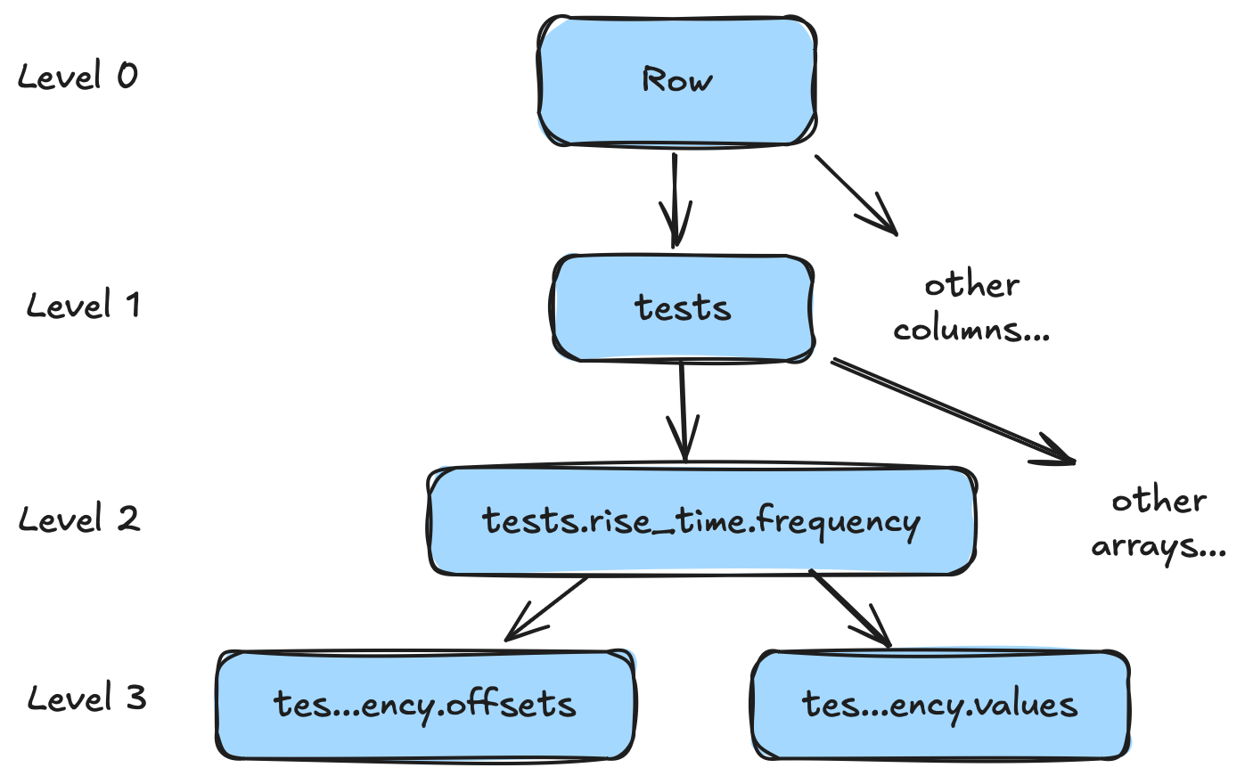 A tree. The first layer (level 0) has one box "Row". This has two children (level 1). One is a box labeled "tests" and the other is a caption "other columns...". The tests box has two children (level 2). One is a box labeled "tests.rise_time.frequency". The other is a caption "other arrays...". The tests.rise_time.frequency box has two children. These children (level 3) are a box labeled "tes...ency.offsets" and a box labeled "tes...ency.values"