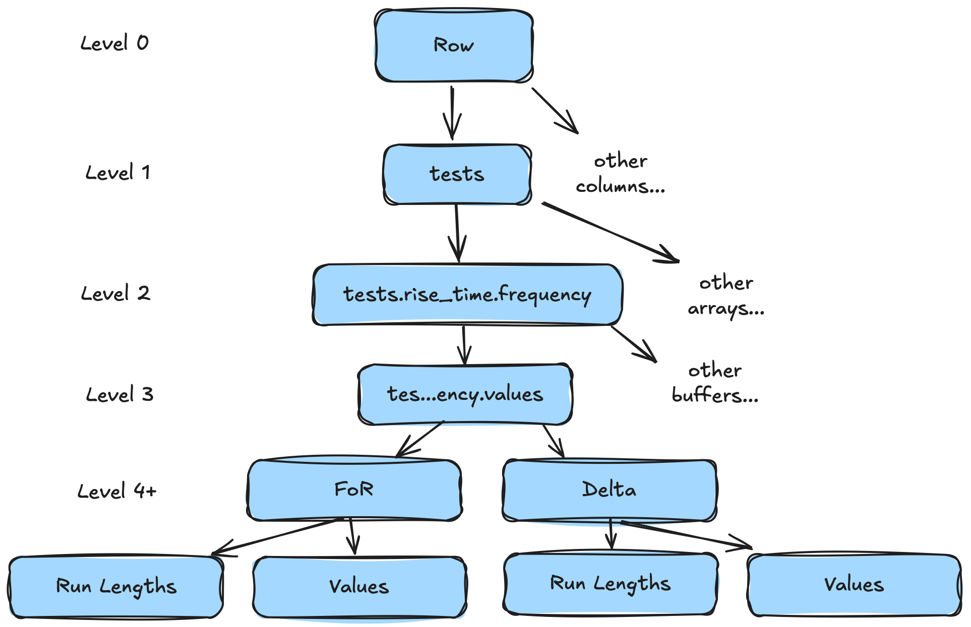 A large tree with 6 levels. The first four levels are identical to a tree presented earlier with nodes "Row" (level 0), "tests" (level 1), "tests.rise_time.freqeuncy" (level 2), and "tes...ency.values" (level 3). The final two layers are new (both are labeled "Level 4+"). The node "tes...ency.values" has two children. One is "FoR" and one is "Delta". Each of these nodes has two children named "Run Lengths" and "Values".