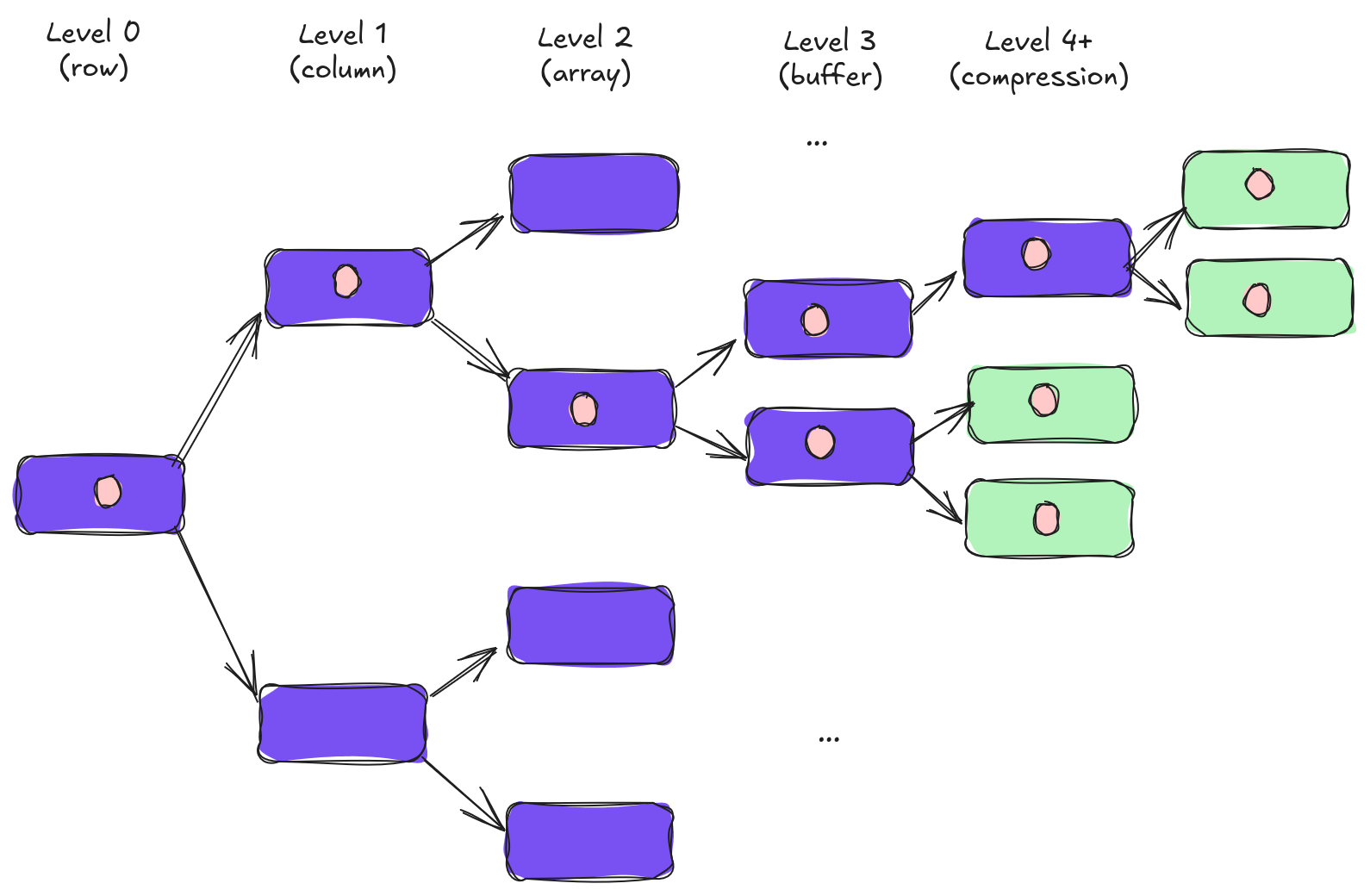A tree with 6 levels. The root has one node (level 0, row) with a circle in it. This node has two children (level 1, column), one of which has a circle in it. Each node in level 1 has two children giving us four nodes in (level 2, array). One of these four nodes has a circle. This node has two children (level 3, buffer). Both of those nodes have a circle. One level 4 node has one child and the other has two children giving us 3 nodes at the next level (Level 4+, compression). One of these three nodes has two children giving us an additional two nodes (also in the Level 4+, compression level). Four of the nodes in the Level 4+ group are green and represent the leaf nodes. All of these leaf nodes have a circle in them, representing a part of our value.