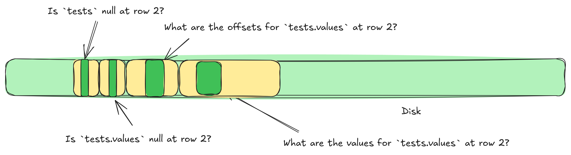 A large box representing a buffer of data labeled "Disk". Part of this box is divided into four yellow boxes. Each yellow box has a small green stripe in the middle of it. The first green stripe is labeled "Is `tests` null at row 2?". The next is labeled "Is `tests.values` null at row 2?" The third is labeled "What are the offsets for `tests.values` at row 2?" The final one is labeled "What are the values for `tests.values` at row 2?"