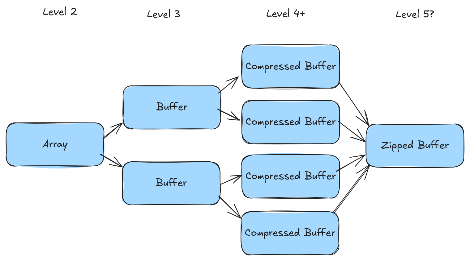 A tree. The root (level 2) is labeled Array. It has two children (level 3) labeled Buffer. Each of these has two children giving us four children at level 4+ labeled "Compressed Buffer". All four Compressed Buffer nodes share a common child (level 5?) labeled "Zipped Buffer"