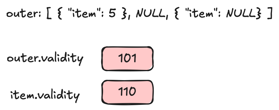 The top part is the data "outer: [ { "item": 5 }, NULL, { "item": NULL } ].  The middle row is the "outer.validity" buffer (101).  The last row is the "item.validity" buffer (110)