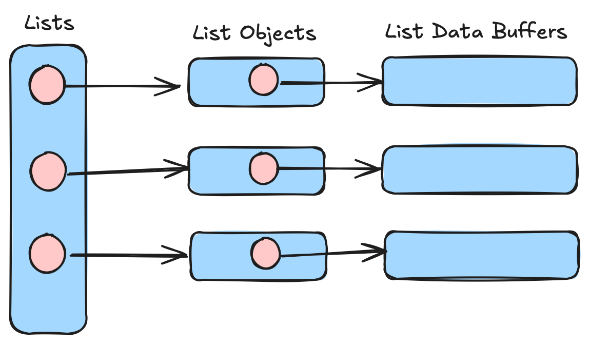 There are 7 boxes. The first box is named "lists" and has three circles in it. These are pointers and arrows point to three other boxes. These boxes are labeled "list objects" and each one has a pointer circle in it. These point to three other objects labeled "List Data Buffers"