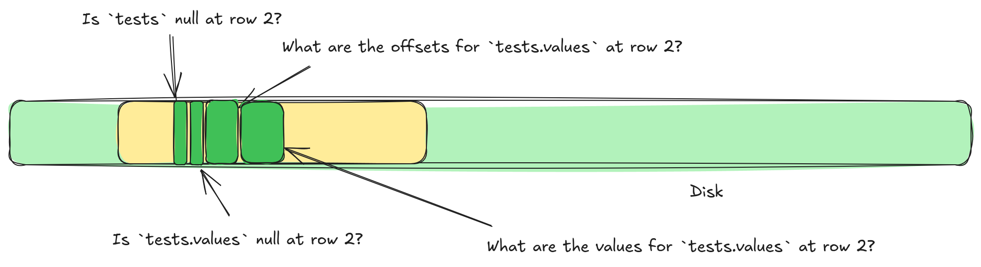 This is the same diagram as the previous one. However, the four yellow boxes have been merged into one box. We have the same four green stripes, with the same labels, but now they have been placed next to each other.