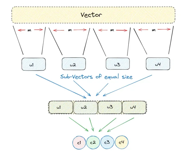Inverted File Product Quantization (IVF_PQ): Accelerate vector search by creating indices