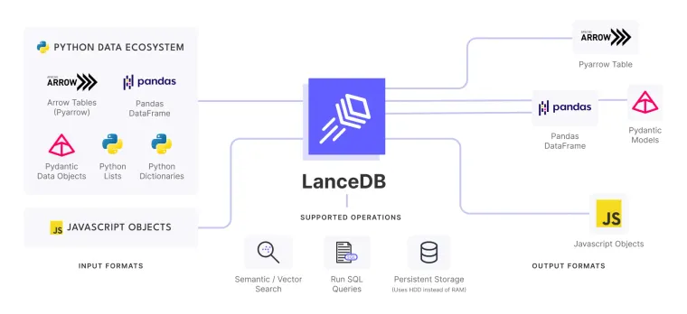 You can now delete rows in Lance and LanceDB!