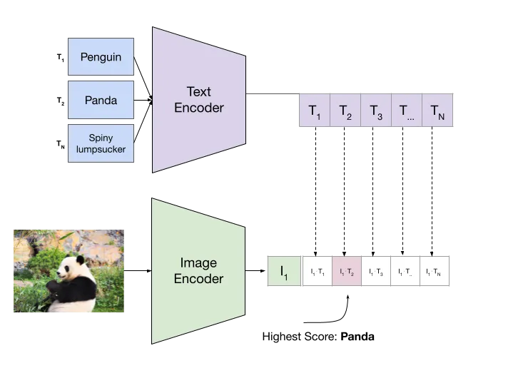 Zero shot image classification with vector search