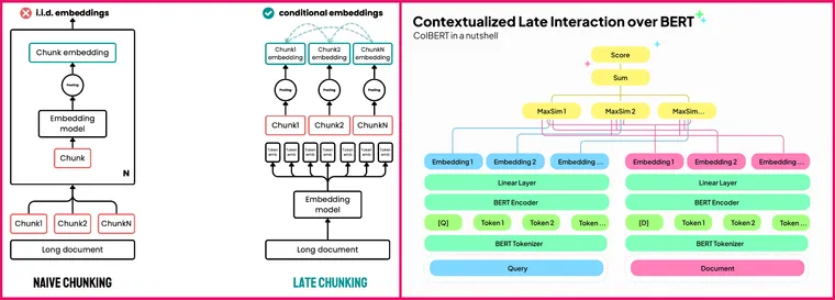 Practical introduction to Late Chunking or Chunked Pooling